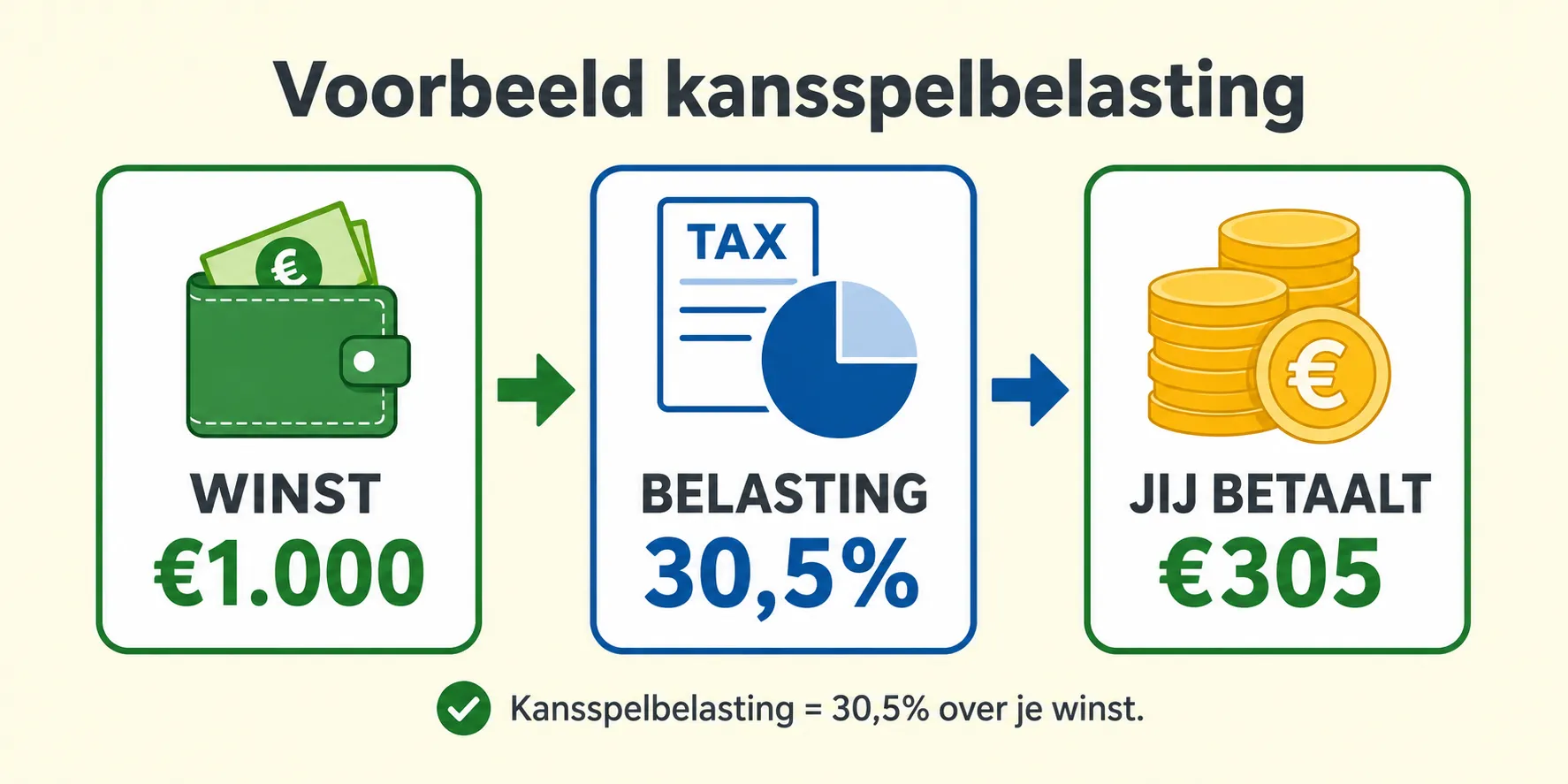 Voorbeeld kansspelbelasting bij buitenlands casino: winst €1.000 belasting 30,5% je betaalt €305