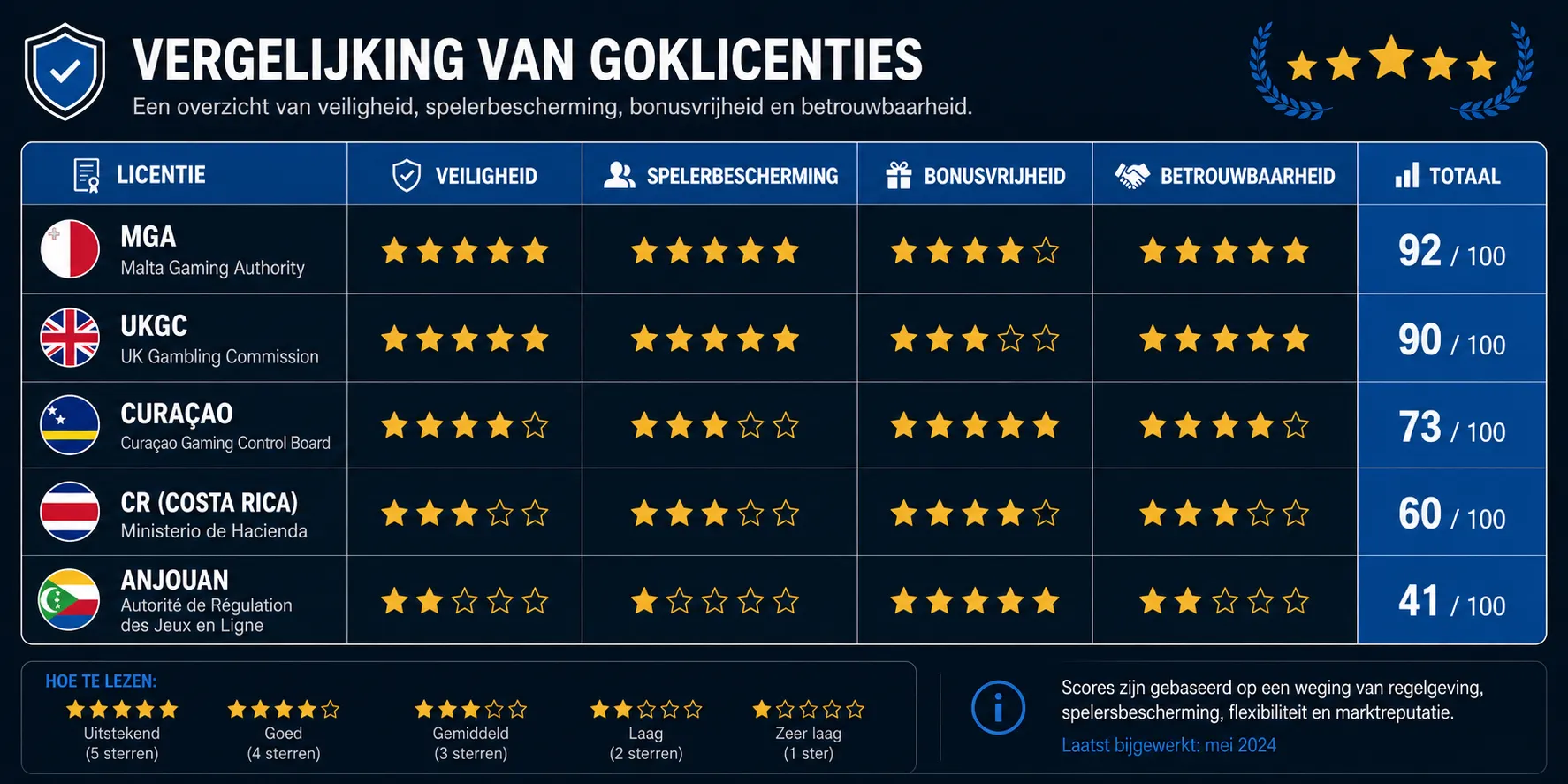 Vergelijking van goklicenties MGA, UKGC, Curaçao, Anjouan en Costa Rica — betrouwbaarheidsscore veiligheid en spelerbescherming